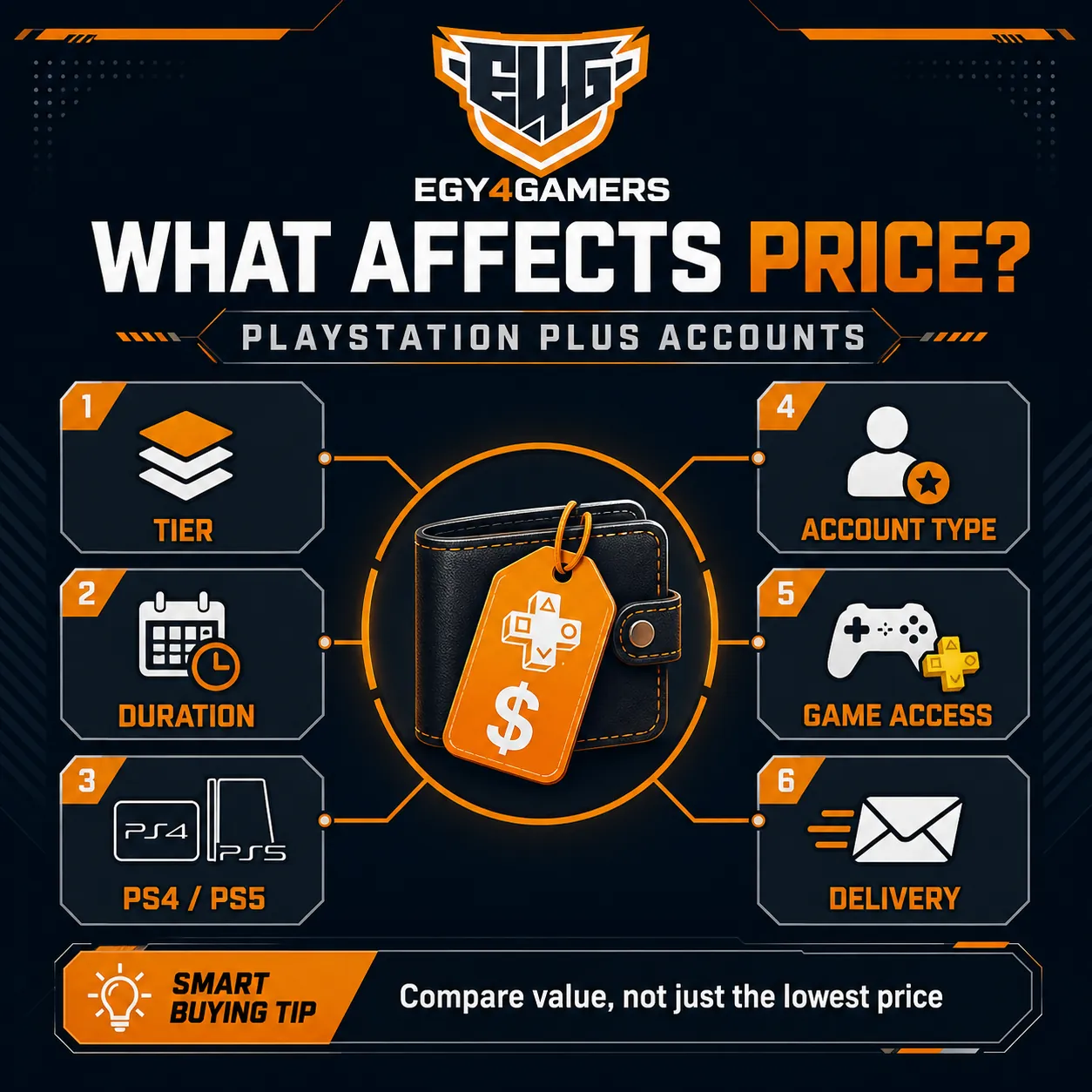 PlayStation Plus Accounts Price